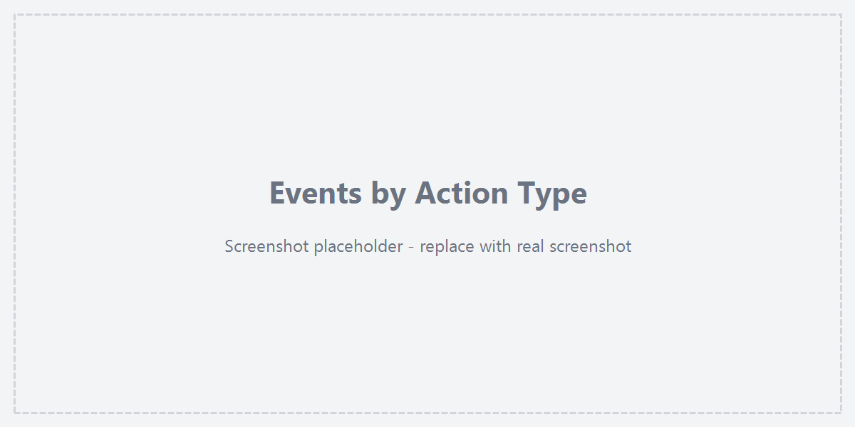 Events by action type